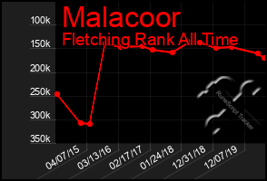 Total Graph of Malacoor