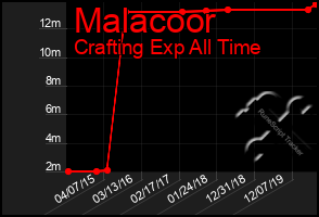 Total Graph of Malacoor