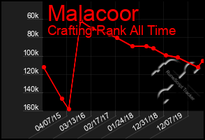 Total Graph of Malacoor