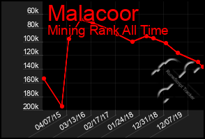 Total Graph of Malacoor