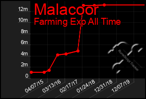 Total Graph of Malacoor