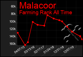 Total Graph of Malacoor