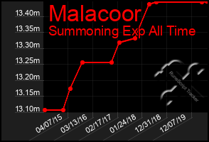Total Graph of Malacoor