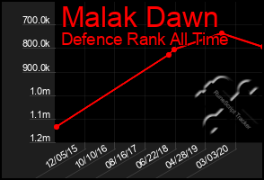Total Graph of Malak Dawn
