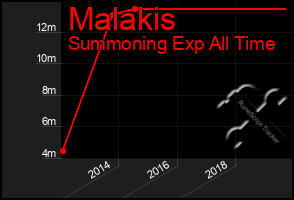 Total Graph of Malakis