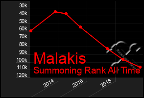 Total Graph of Malakis