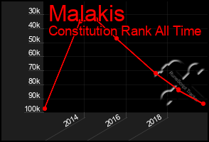 Total Graph of Malakis