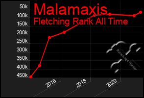Total Graph of Malamaxis
