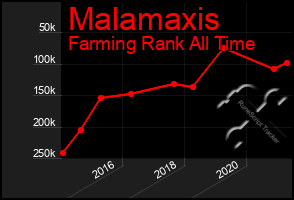 Total Graph of Malamaxis