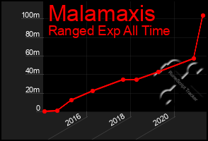 Total Graph of Malamaxis