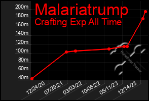 Total Graph of Malariatrump