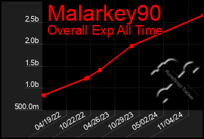 Total Graph of Malarkey90