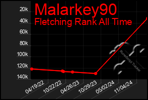 Total Graph of Malarkey90