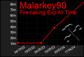 Total Graph of Malarkey90