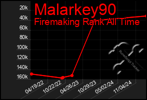 Total Graph of Malarkey90