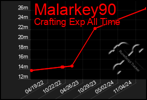 Total Graph of Malarkey90