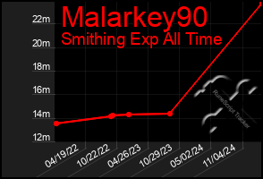 Total Graph of Malarkey90
