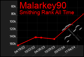 Total Graph of Malarkey90