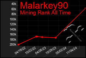 Total Graph of Malarkey90