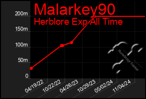 Total Graph of Malarkey90