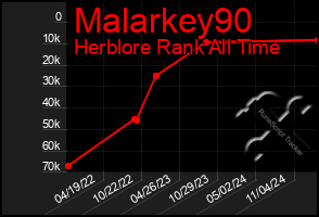 Total Graph of Malarkey90