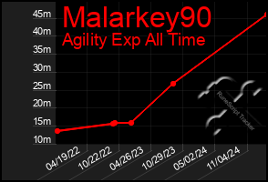 Total Graph of Malarkey90