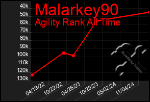 Total Graph of Malarkey90