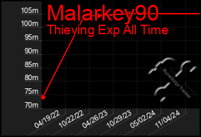 Total Graph of Malarkey90