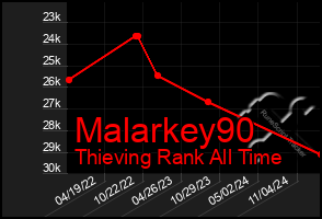 Total Graph of Malarkey90