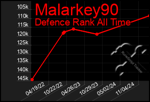 Total Graph of Malarkey90