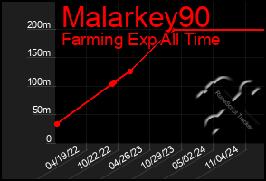 Total Graph of Malarkey90
