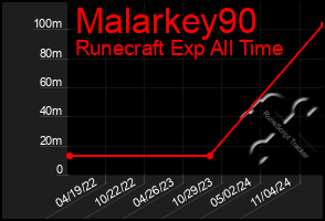 Total Graph of Malarkey90