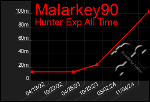 Total Graph of Malarkey90
