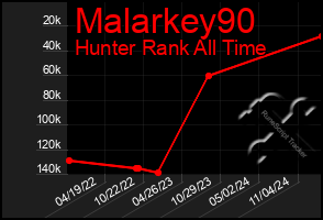 Total Graph of Malarkey90