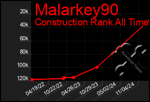 Total Graph of Malarkey90