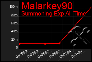 Total Graph of Malarkey90