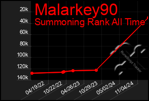 Total Graph of Malarkey90