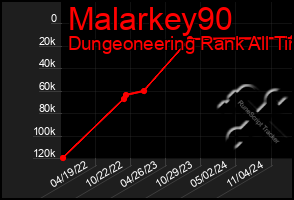 Total Graph of Malarkey90
