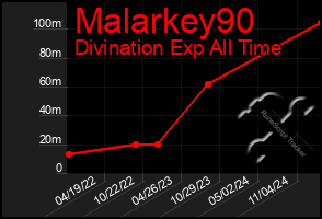 Total Graph of Malarkey90