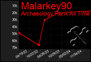 Total Graph of Malarkey90