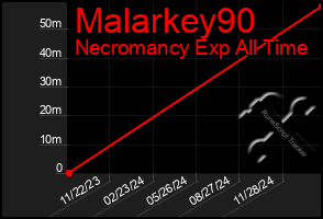 Total Graph of Malarkey90