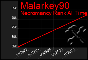 Total Graph of Malarkey90