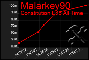 Total Graph of Malarkey90