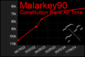 Total Graph of Malarkey90