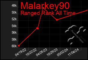 Total Graph of Malarkey90