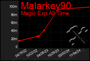 Total Graph of Malarkey90