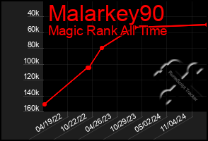 Total Graph of Malarkey90