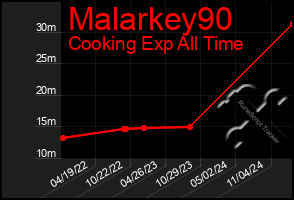 Total Graph of Malarkey90