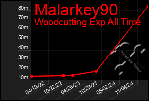 Total Graph of Malarkey90