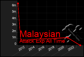 Total Graph of Malaysian